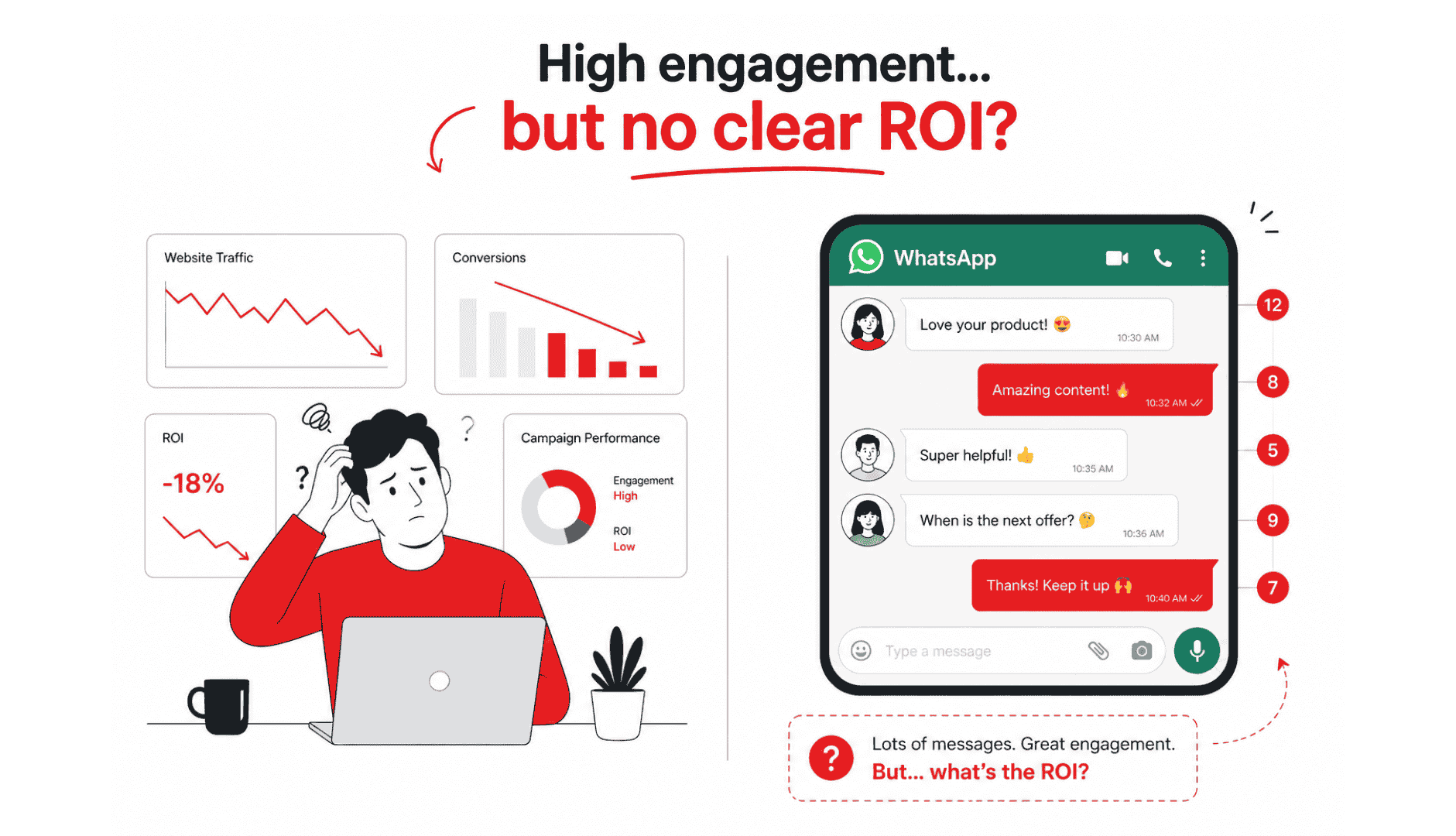 Marketer struggling to track WhatsApp marketing ROI and campaign performance